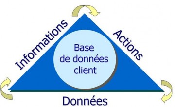 base de donnees clients marketing